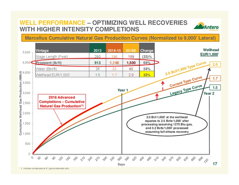 February 2017 Company Overview – Antero Resources – slide 17