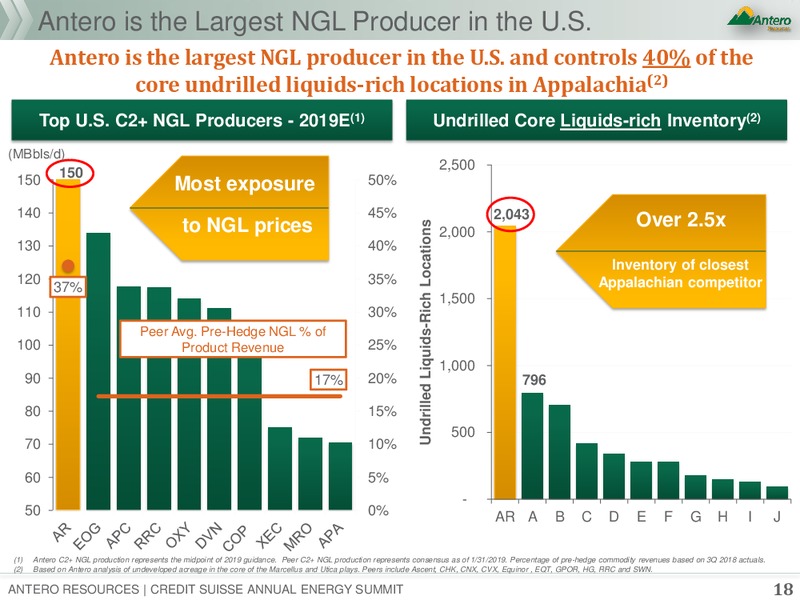 Credit Suisse 24th Annual Energy Summit – Antero Resources – slide 16