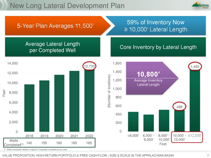 Credit Suisse 23rd Annual Energy Summit – Antero Resources – slide 6