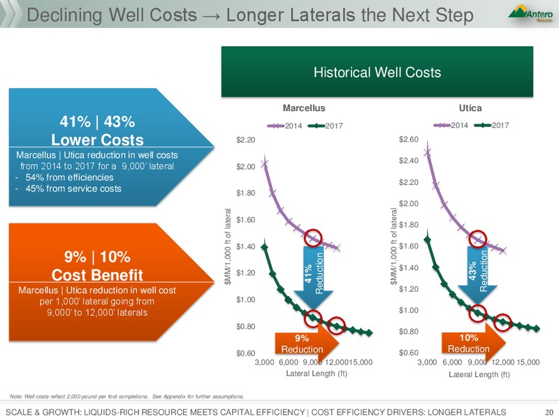 Credit Suisse 23rd Annual Energy Summit – Antero Resources – slide 19