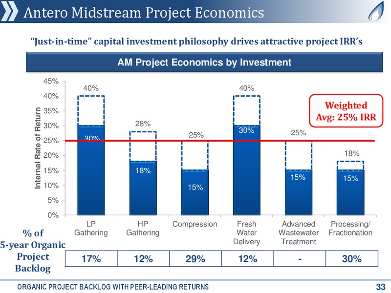 Credit Suisse 23rd Annual Energy Summit – Antero Resources – slide 32