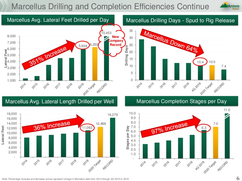 Q4 2019 Earnings Presentation – Antero Resources – slide 5