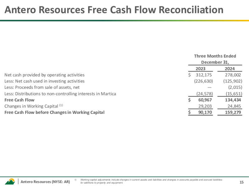 4Q 2024 Earnings Call Presentation – Antero Resources – slide 13