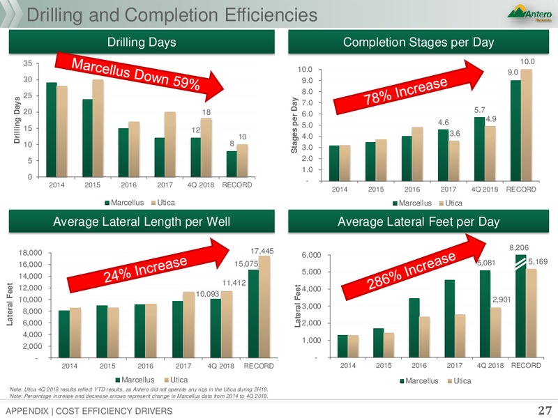 February 2019 Corporate Presentation – Antero Resources – slide 25