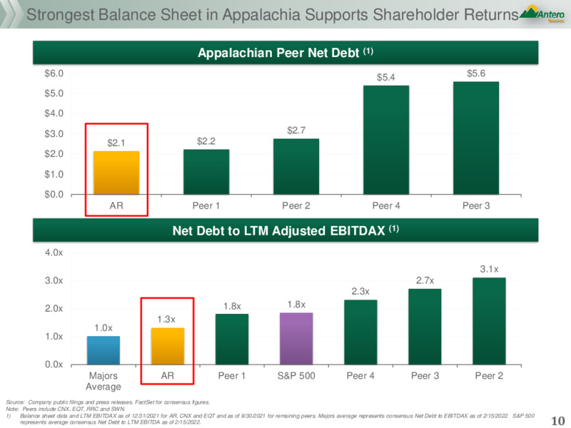 4Q 2021 Earnings Presentation – Antero Resources – slide 9