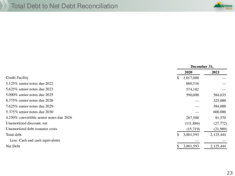 4Q 2021 Earnings Presentation – Antero Resources – slide 20