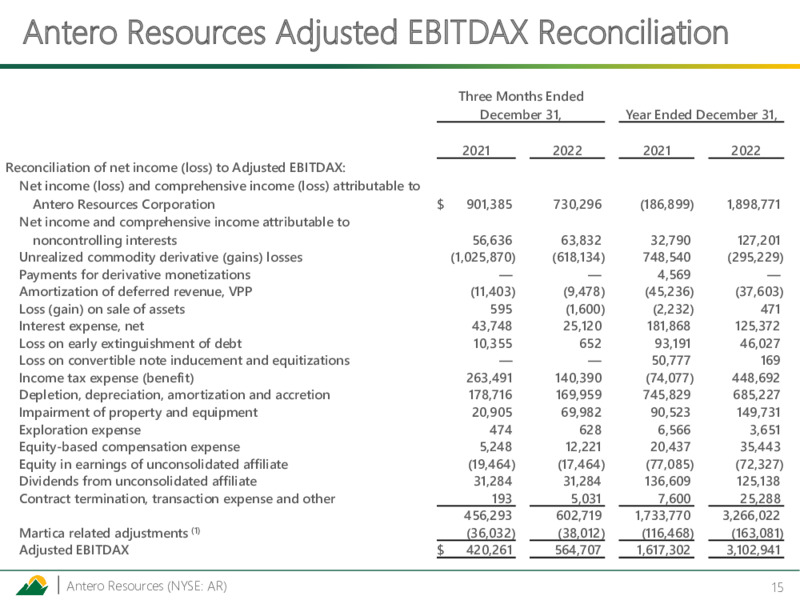 4Q 2022 Earnings Presentation – Antero Resources – slide 13