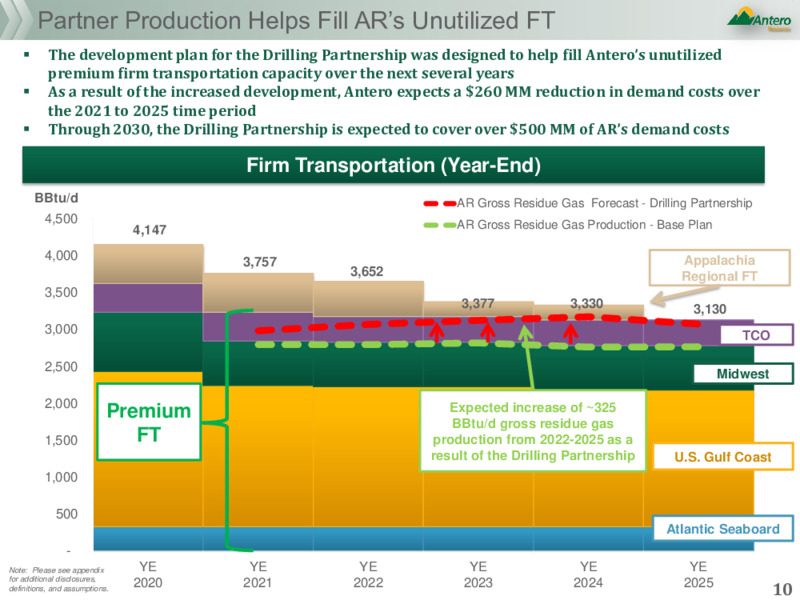 February 2021 Investor Presentation – Antero Resources – slide 9