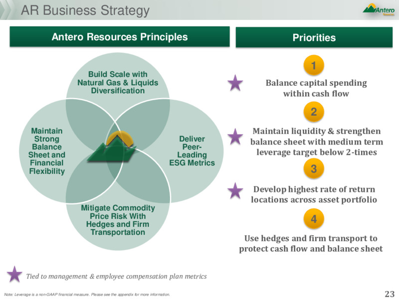 February 2021 Investor Presentation – Antero Resources – slide 22