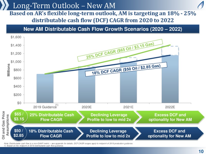 JP Morgan Global High Yield and Leveraged Finance Conference – Antero Resources – slide 8