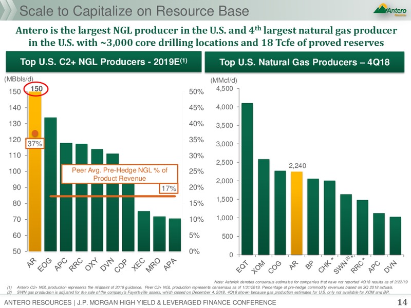 JP Morgan Global High Yield and Leveraged Finance Conference – Antero Resources – slide 12