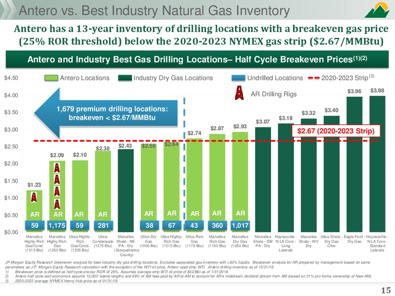JP Morgan Global High Yield and Leveraged Finance Conference – Antero Resources – slide 13