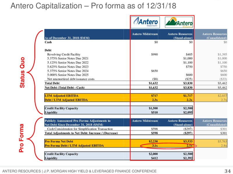 JP Morgan Global High Yield and Leveraged Finance Conference – Antero Resources – slide 32