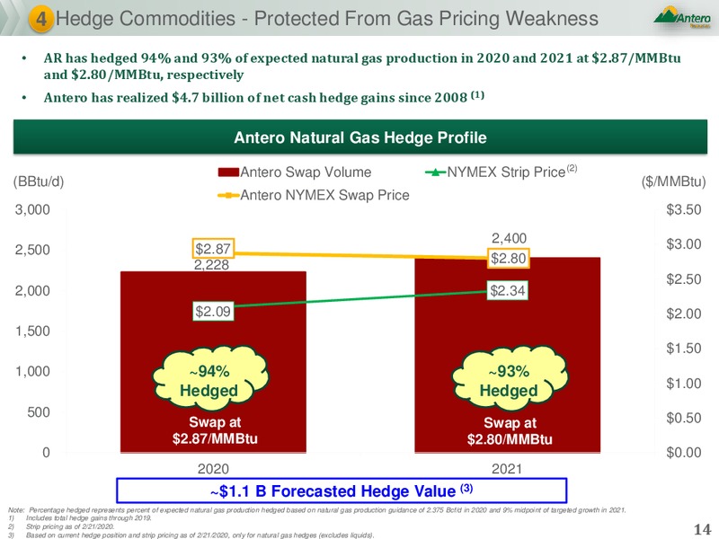 JP Morgan Global High Yield & Leveraged Finance Conference – Antero Resources – slide 13
