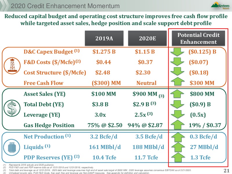 JP Morgan Global High Yield & Leveraged Finance Conference – Antero Resources – slide 20