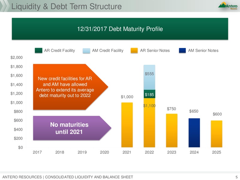 JP Morgan Global High Yield and Leveraged Finance Conference – Antero Resources – slide 4