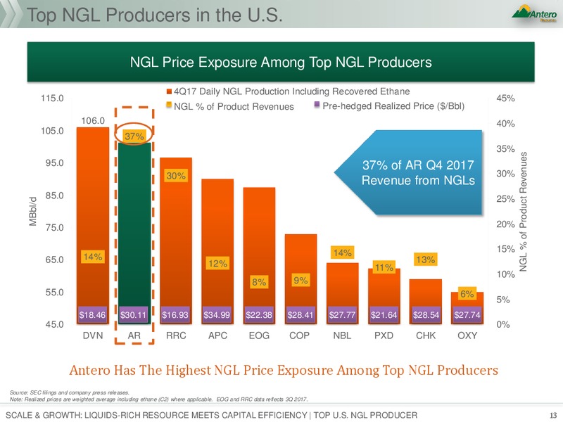 JP Morgan Global High Yield and Leveraged Finance Conference – Antero Resources – slide 12