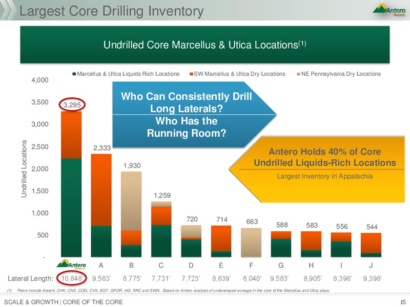 JP Morgan Global High Yield and Leveraged Finance Conference – Antero Resources – slide 14