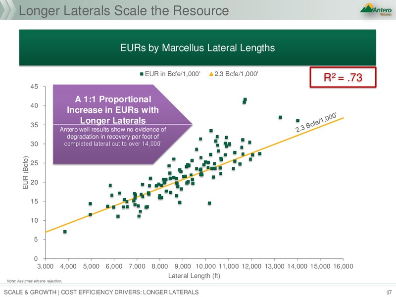 JP Morgan Global High Yield and Leveraged Finance Conference – Antero Resources – slide 16