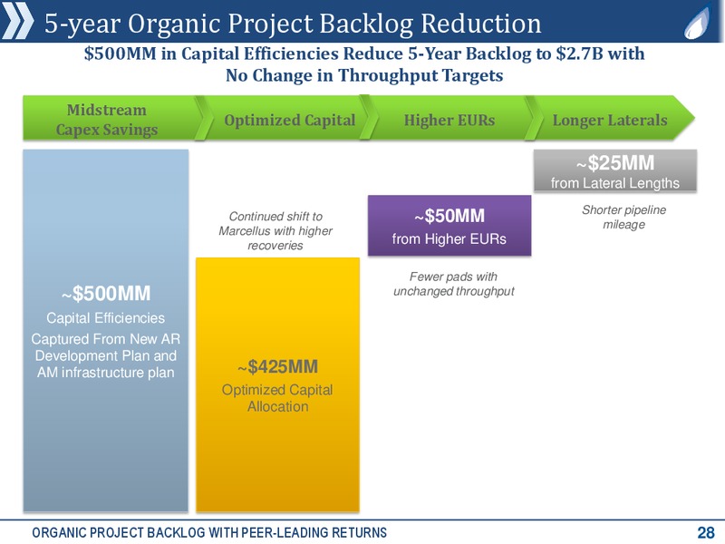 JP Morgan Global High Yield and Leveraged Finance Conference – Antero Resources – slide 27