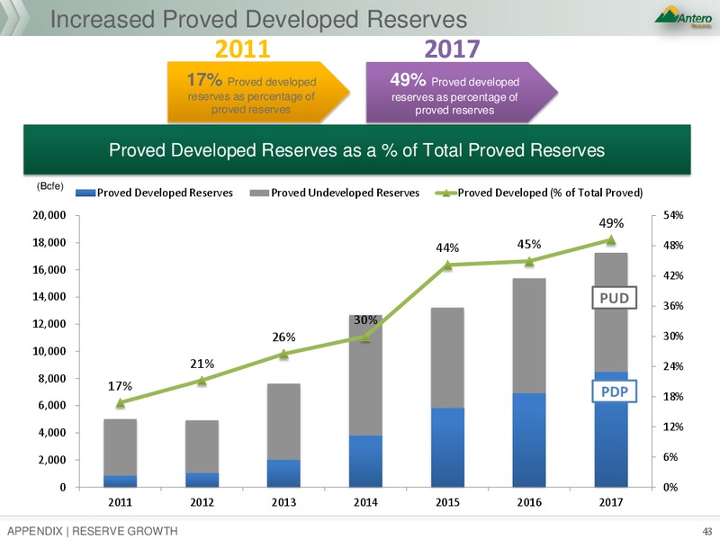 JP Morgan Global High Yield and Leveraged Finance Conference – Antero Resources – slide 42