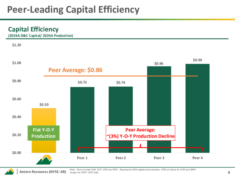 March 2025 Investor Presentation – Antero Resources – slide 7
