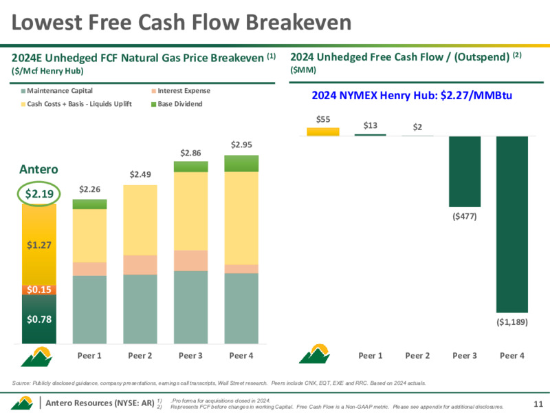 March 2025 Investor Presentation – Antero Resources – slide 10