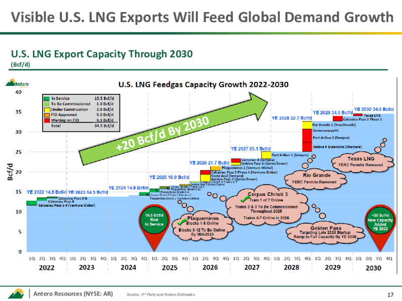 March 2025 Investor Presentation – Antero Resources – slide 16