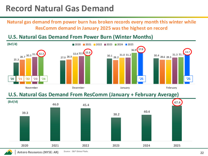 March 2025 Investor Presentation – Antero Resources – slide 21