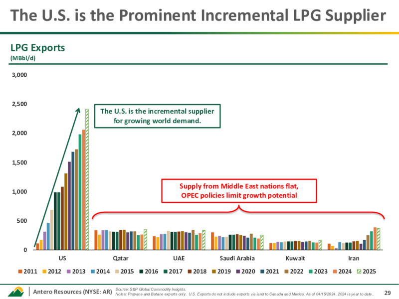 March 2025 Investor Presentation – Antero Resources – slide 28