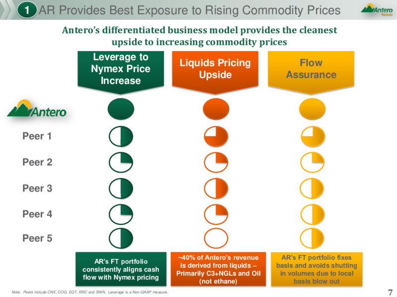 JP Morgan Global High Yield & Leveraged Finance Conference – Antero Resources – slide 6