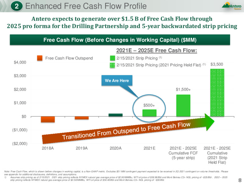 JP Morgan Global High Yield & Leveraged Finance Conference – Antero Resources – slide 7