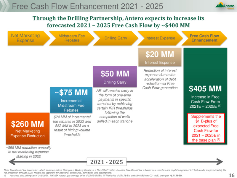 JP Morgan Global High Yield & Leveraged Finance Conference – Antero Resources – slide 15
