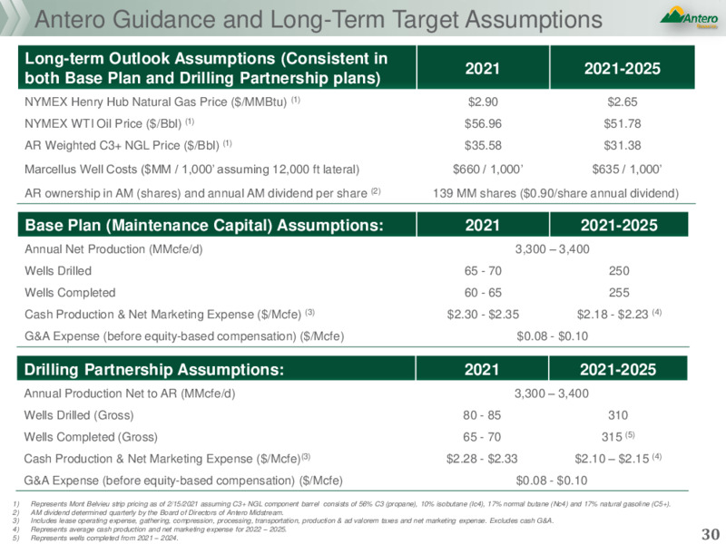 JP Morgan Global High Yield & Leveraged Finance Conference – Antero Resources – slide 29