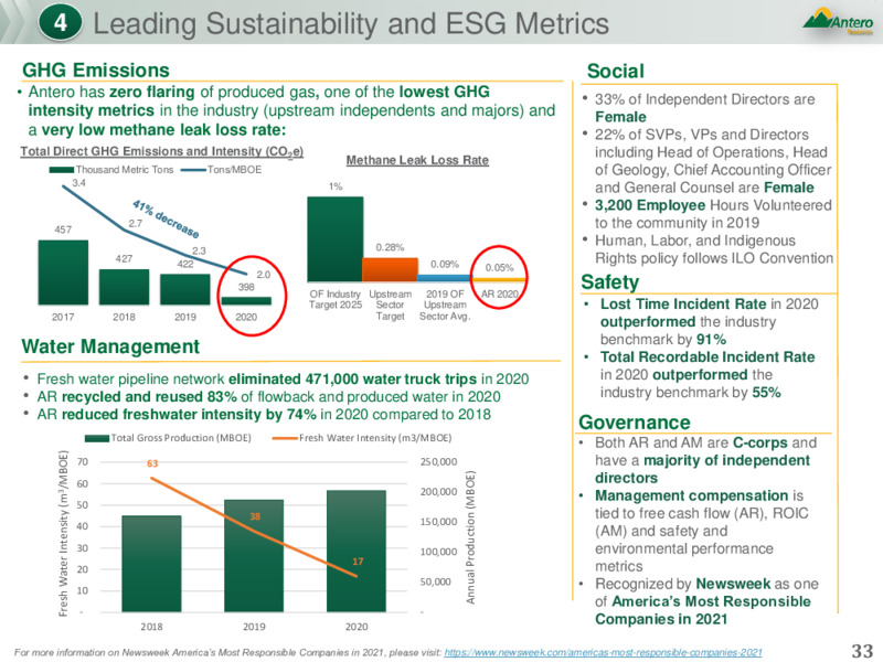JP Morgan Global High Yield & Leveraged Finance Conference – Antero Resources – slide 32