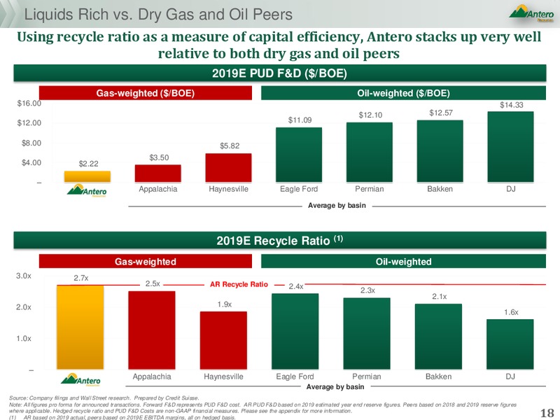 Credit Suisse 25th Annual Energy Summit – Antero Resources – slide 17