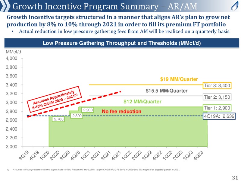 Credit Suisse 25th Annual Energy Summit – Antero Resources – slide 30
