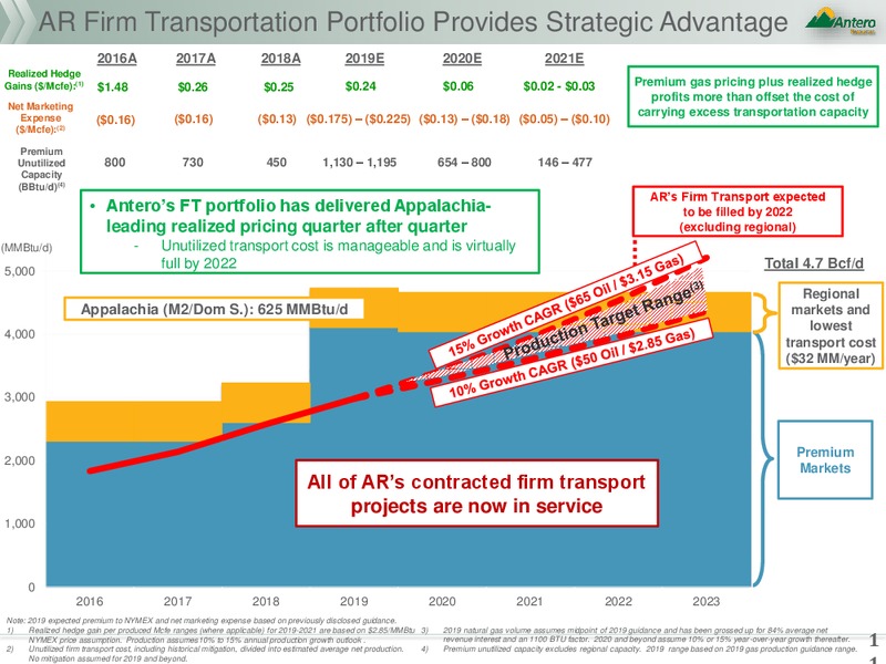 March 2019 Corporate Presentation – Antero Resources – slide 10