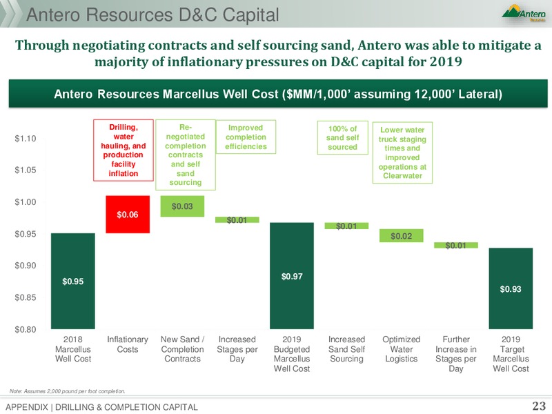 March 2019 Corporate Presentation – Antero Resources – slide 22