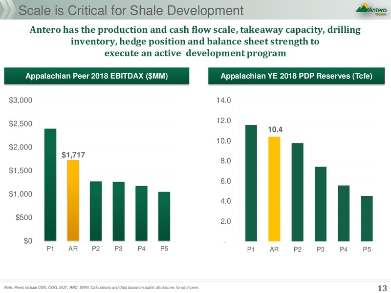 March 2019 Presentation – Antero Resources – slide 12