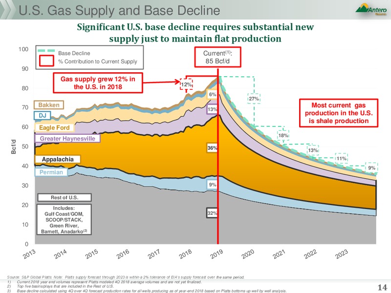 March 2019 Presentation – Antero Resources – slide 13