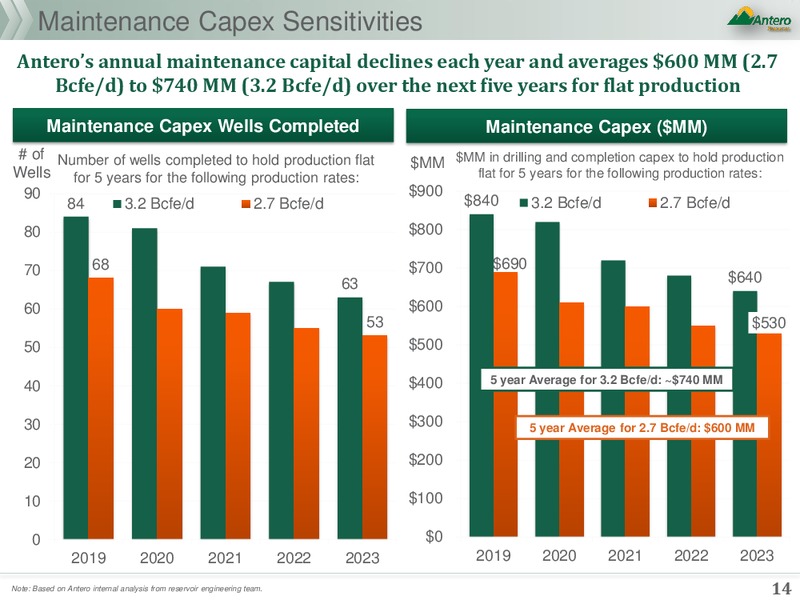 March 2019 Presentation – Antero Resources – slide 22