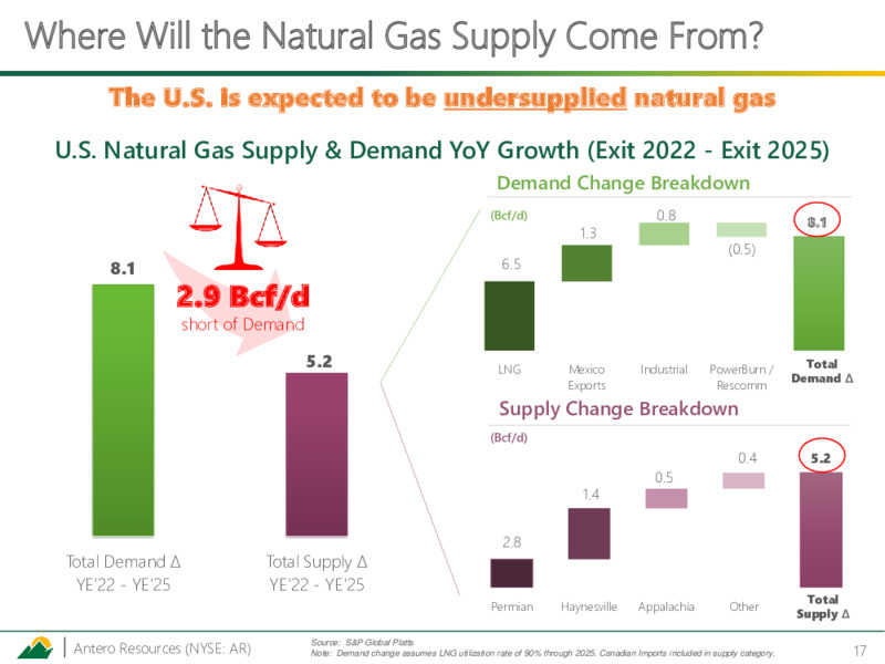 March 2023 Investor Presentation – Antero Resources – slide 16