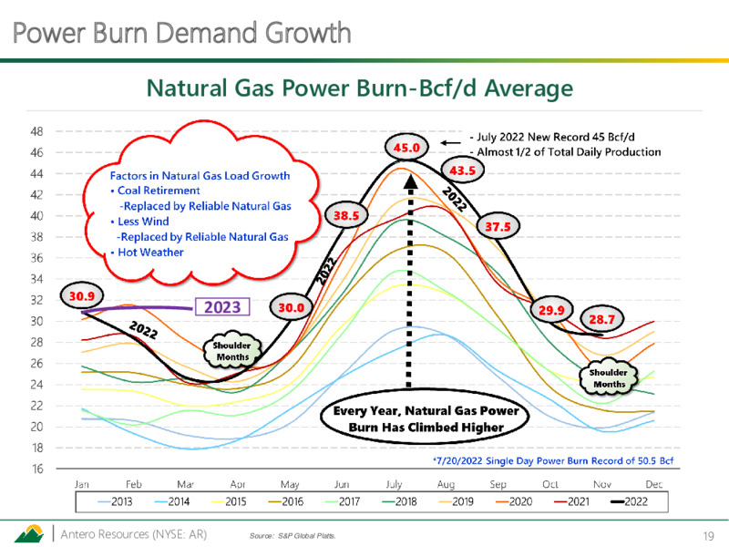 March 2023 Investor Presentation – Antero Resources – slide 18