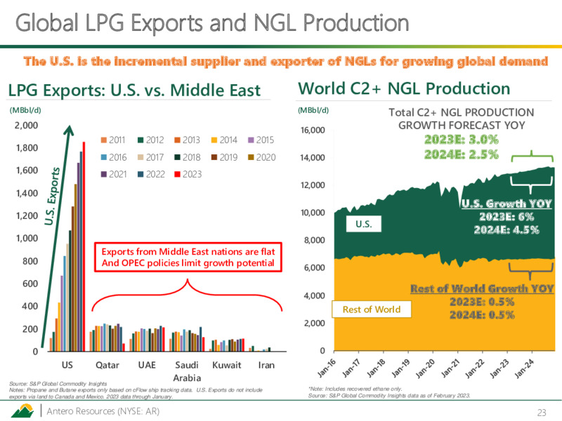 March 2023 Investor Presentation – Antero Resources – slide 22