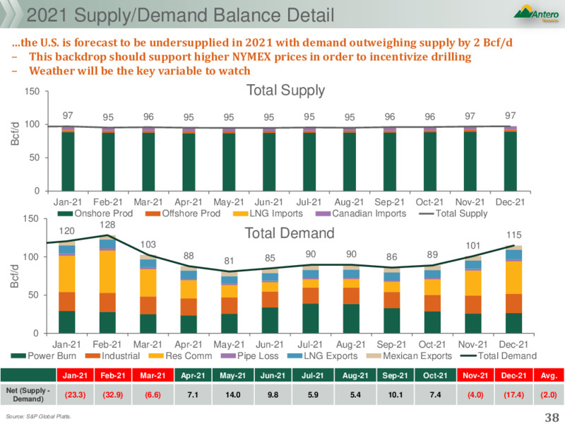 Scotia Howard Weil 49th Annual Energy Conference – Antero Resources – slide 37