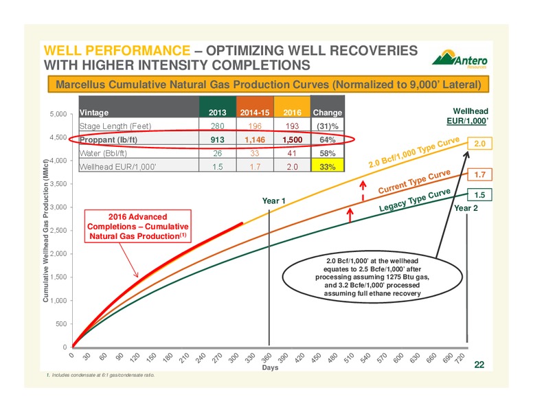 2017 Company Presentation – Antero Resources – slide 22