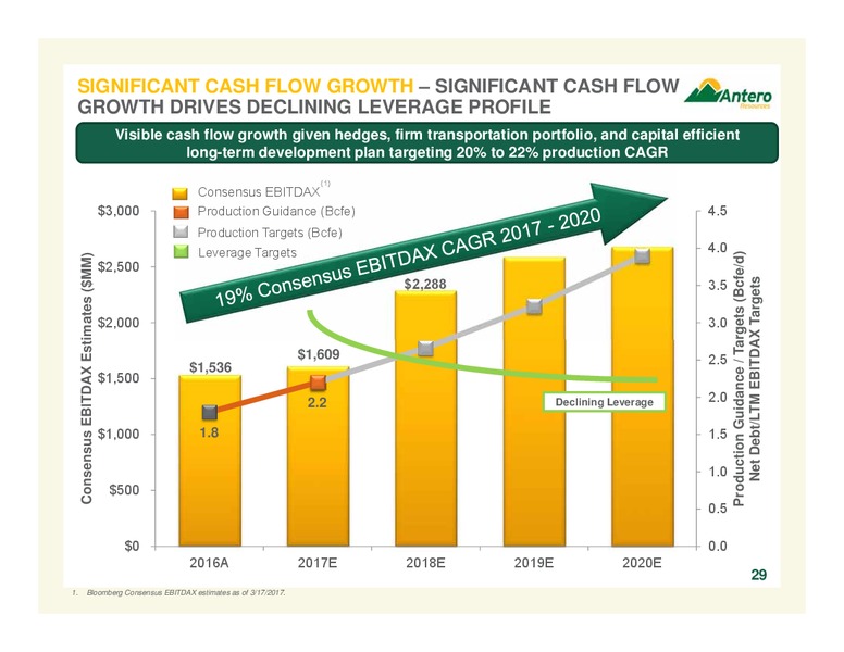 2017 Company Presentation – Antero Resources – slide 29