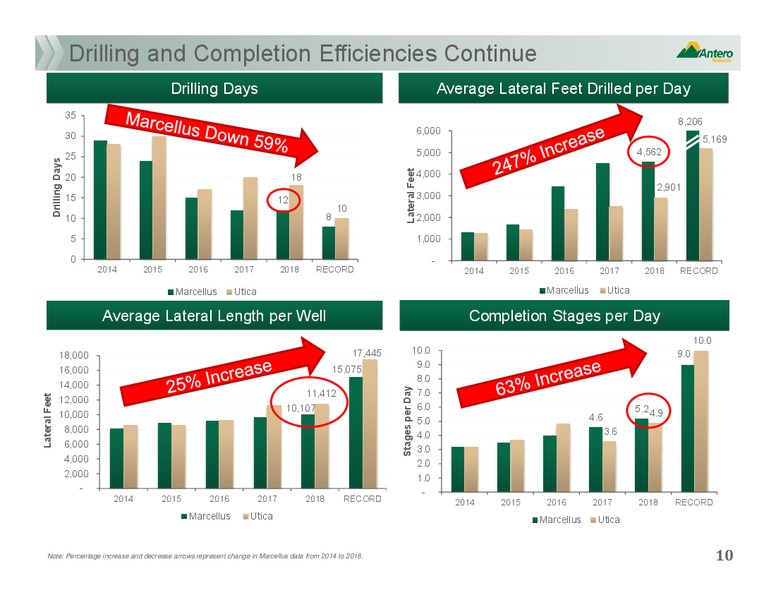 Scotia Howard Weil Annual Energy Conference – Antero Resources – slide 9
