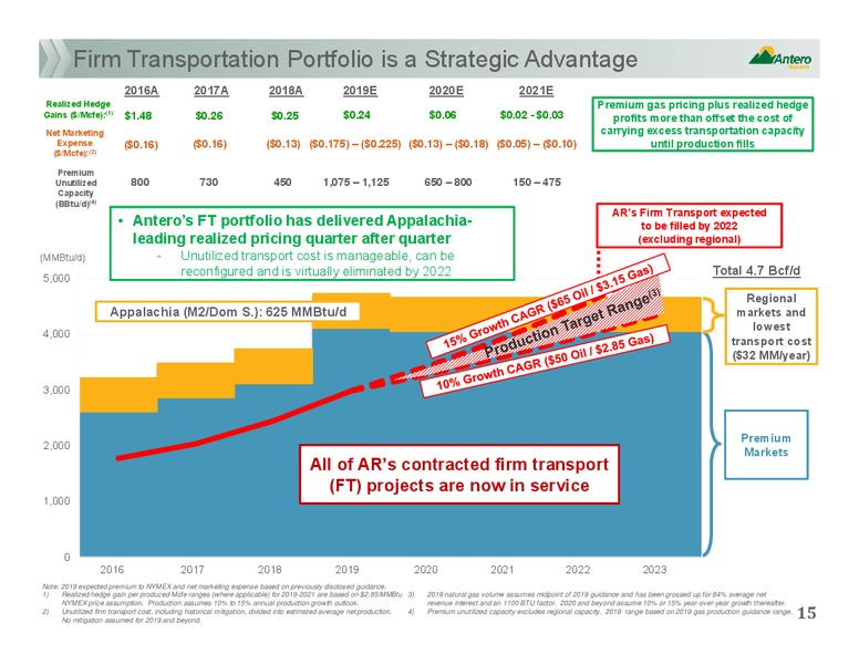Scotia Howard Weil Annual Energy Conference – Antero Resources – slide 14
